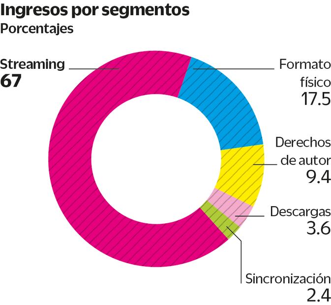 Ingresos por segmentos