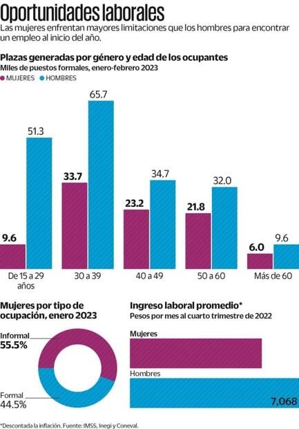 El empleo formal femenino arranca 2023 con rezagos