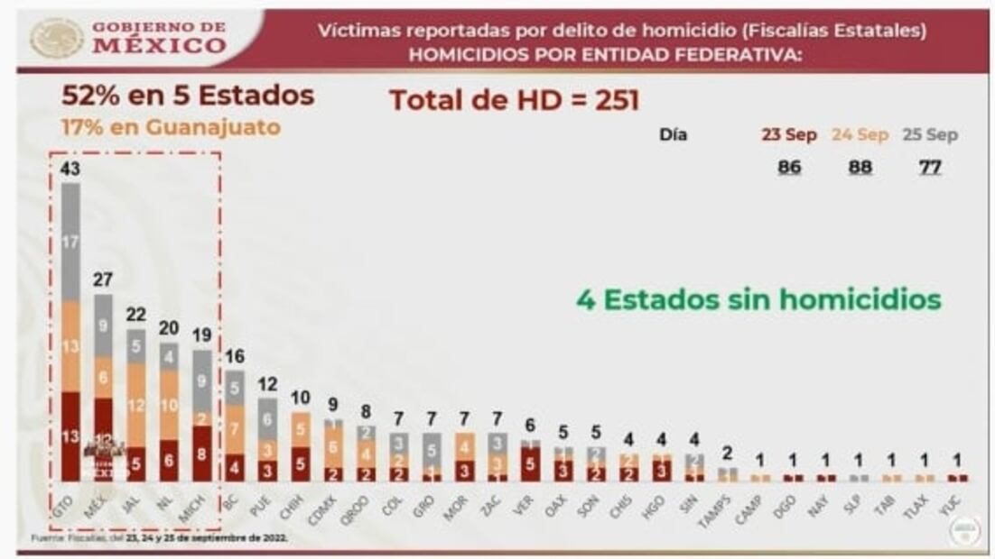 La mañanera de AMLO, 27 de septiembre, minuto a minuto