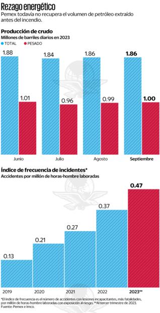 Fuente: Pemex e Imco