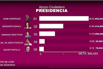 "El Bronco", a un paso de lograr firmas para candidatura independiente