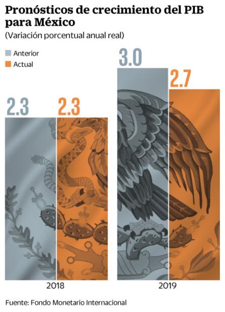 FMI recorta previsión del PIB para 2019 por TLCAN