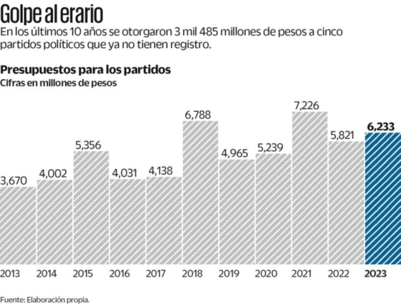 Devoran partidos 47 mil millones en 10 años; PRI, el más beneficiado
