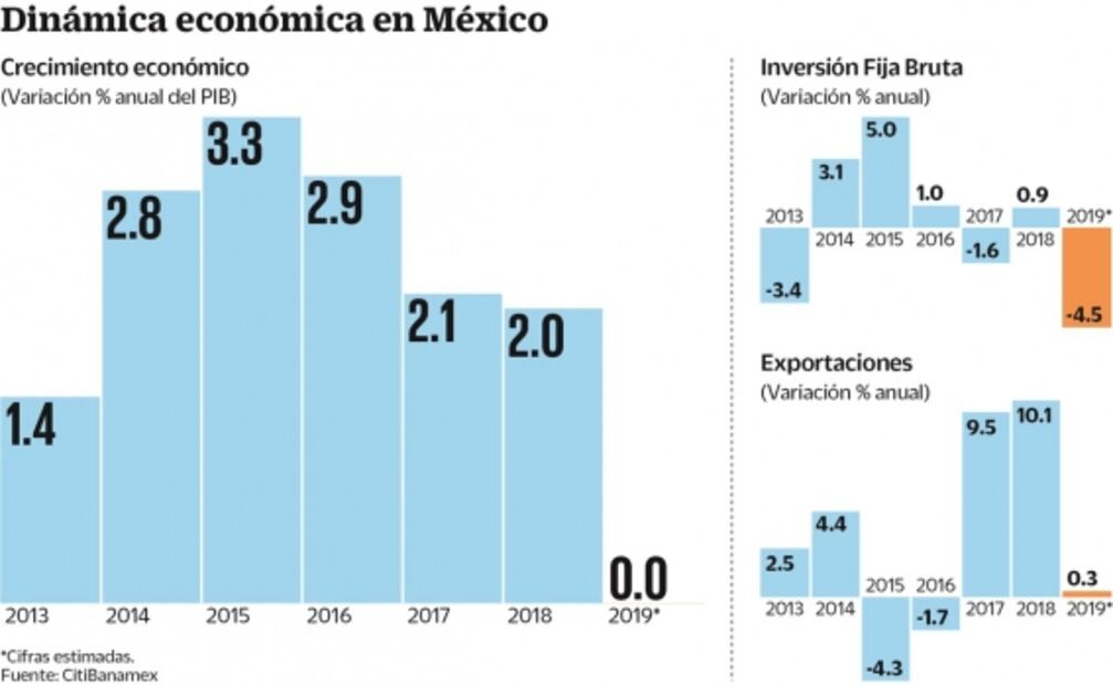 El estancamiento económico va para rato, advierte IIF