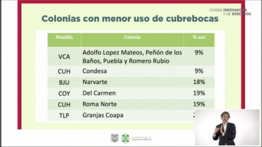 La Condesa y La Roma, las colonias que peor usan el cubrebocas