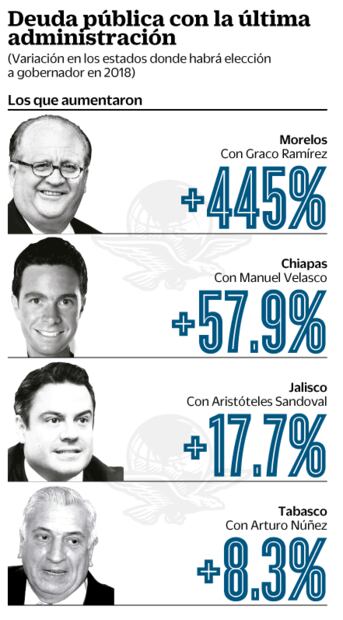 Heredarán próximos gobernadores elevadas deudas