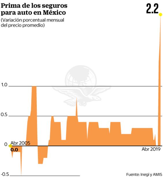 Seguros de autos, los más caros en 17 años