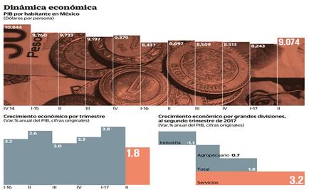 El PIB per cápita se recupera por fortaleza del peso
