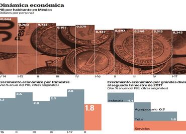 El PIB per cápita se recupera por fortaleza del peso