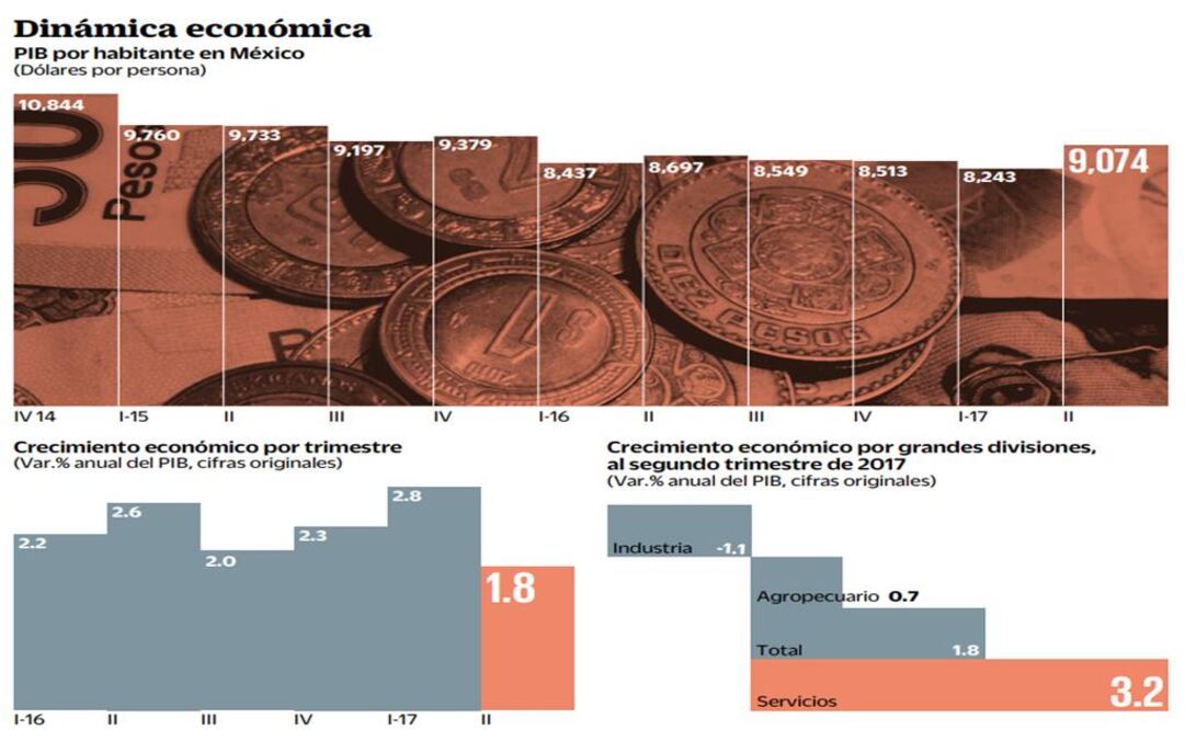 El PIB per cápita se recupera por fortaleza del peso