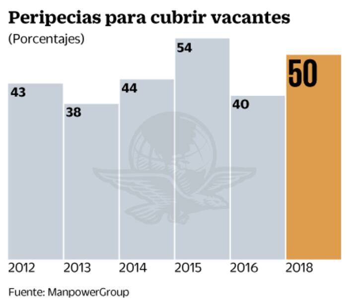Empleadores sufren carencia de talento