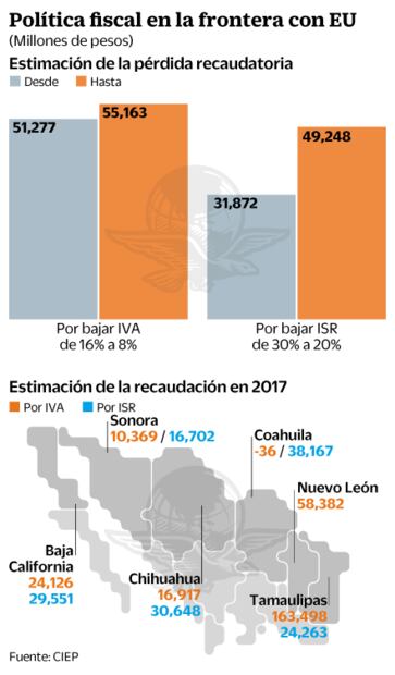 Bajar impuestos abrirá hueco de 104 mil mdp