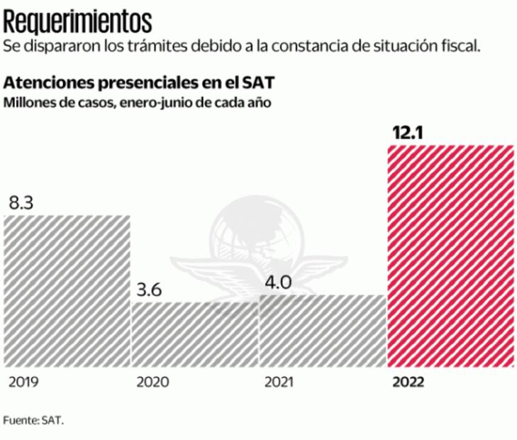 12 millones de causantes abarrotaron sedes del SAT