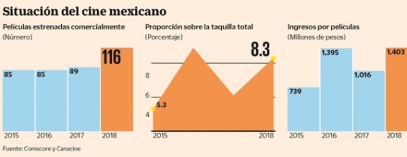 Hacienda va por el Oscar junto a ROMA
