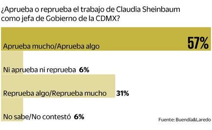 Avalan labor de Sheinbaum en la CDMX