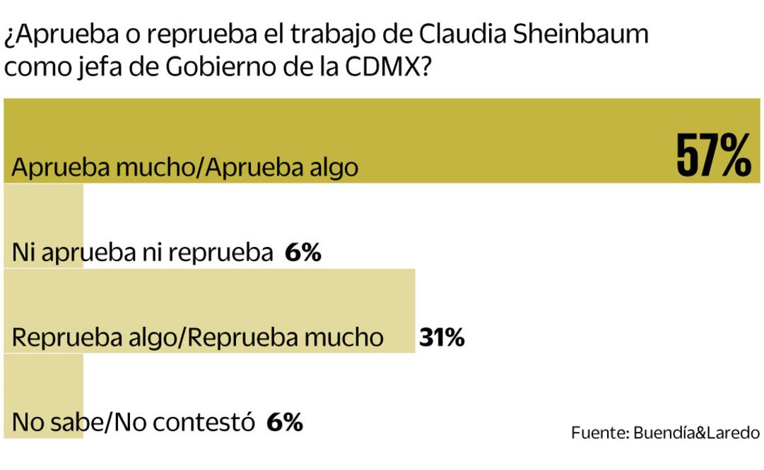 Avalan labor de Sheinbaum en la CDMX