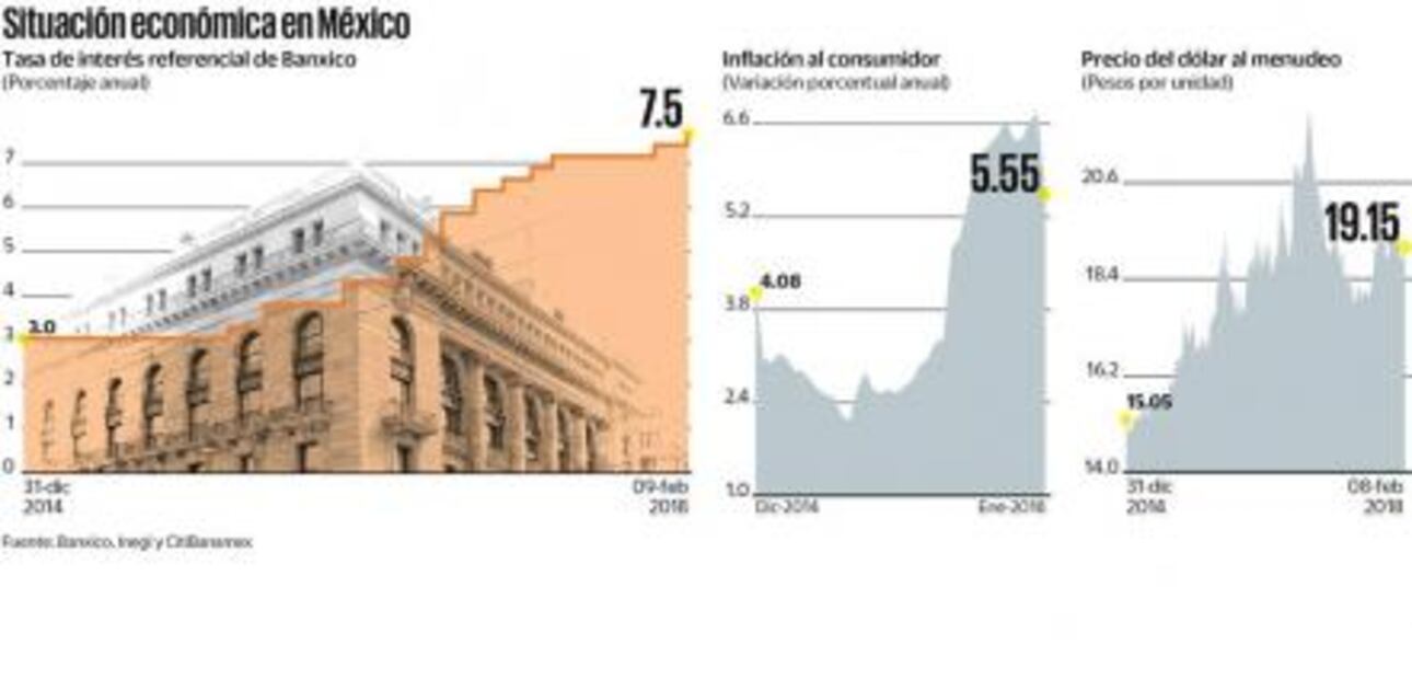 Banxico encarece el dinero; sube tasa de interés