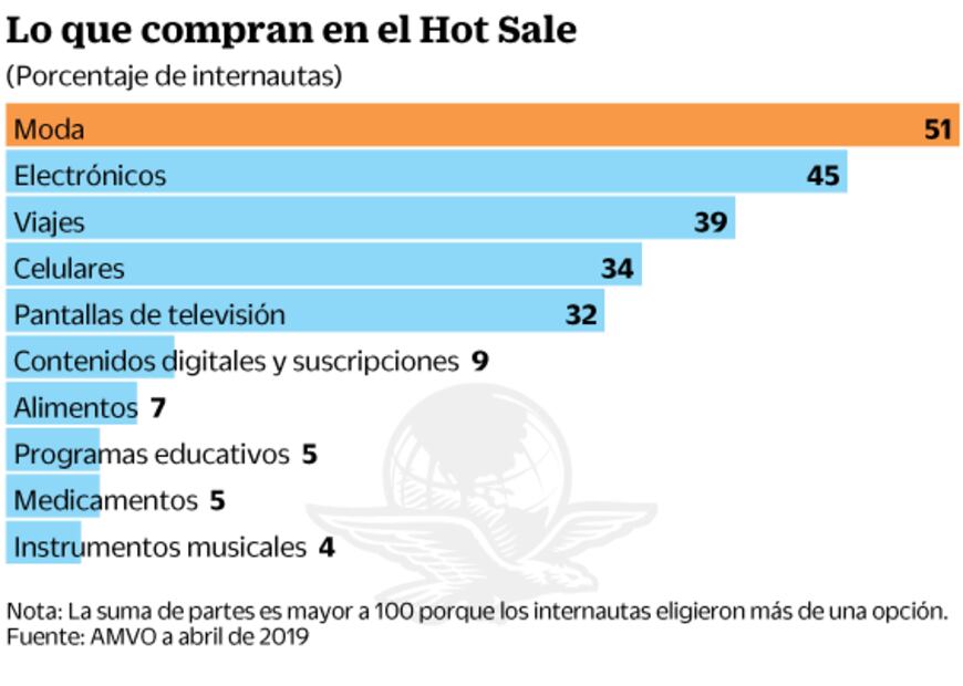 Hot Sale dejará ventas de 11 mil mdp este año
