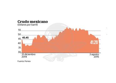 Se desploma el petróleo mexicano y afecta al peso