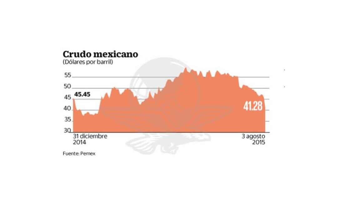 Se desploma el petróleo mexicano y afecta al peso