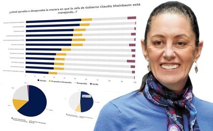 Aprueba 62.3% gestión de Sheinbaum en la CDMX