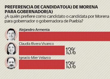 Armenta aventaja en Puebla