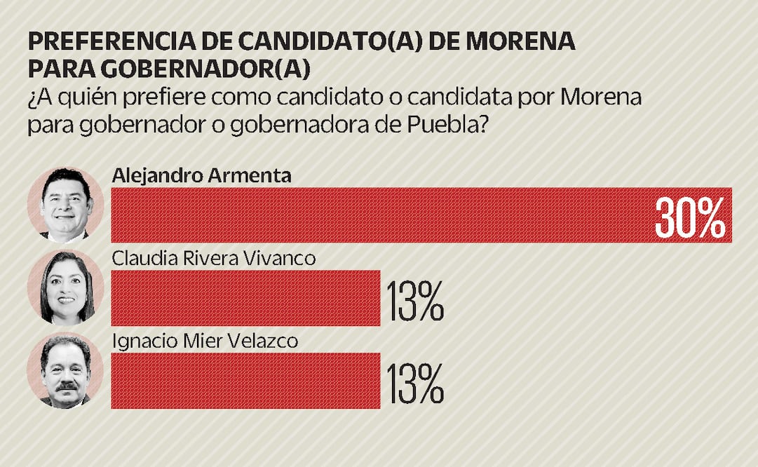 De cara a la contienda interna de Morena para definir a su candidato en Puebla, Alejandro Armenta es el aspirante mejor posicionado.