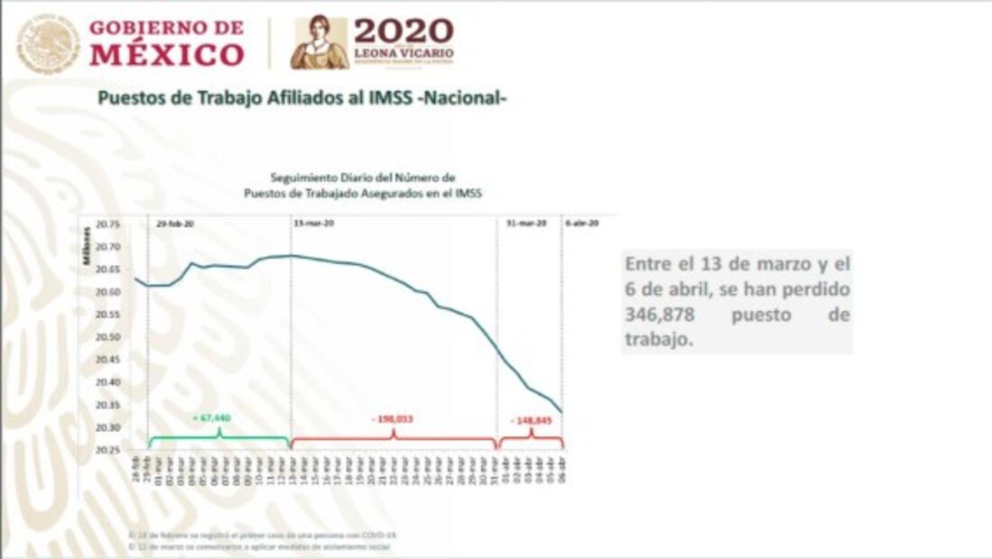 Por Covid-19, se han perdido más de 346 mil puestos de trabajo: STPS