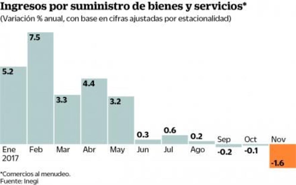 Caen ventas al menudeo 1.6% pese a El Buen Fin, indica Inegi