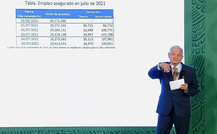 AMLO muestra datos “extraordinarios” de creación de empleos en lo que va de julio