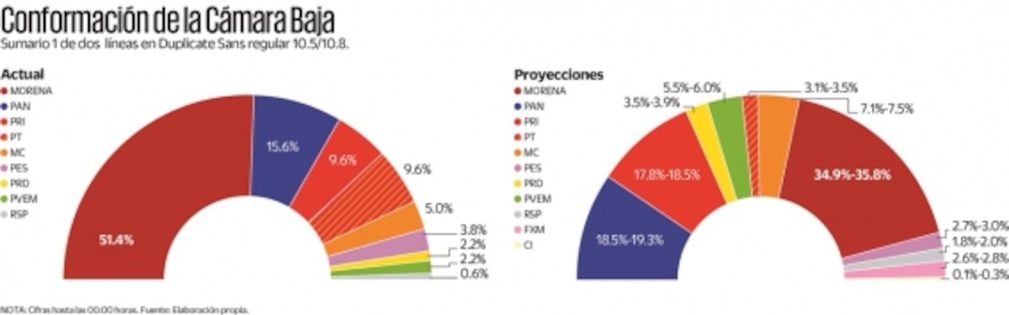 Morena y aliados pierden la mayoría calificada