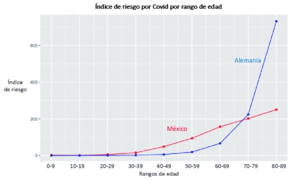 Mueren por Covid-19 más jóvenes que ancianos en México que en Europa