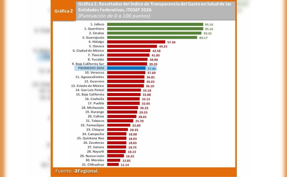 Resultados del Índice de Transparencia del Gasto en Salud de las Entidades Federativas 2026. | Foto: Especial.