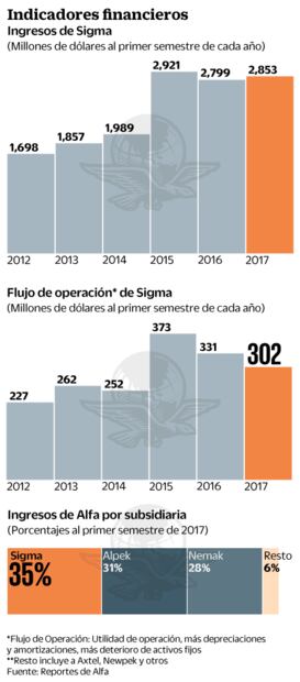 Va Sigma Alimentos por debut en la Bolsa