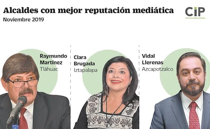 Alcaldes de Iztapalapa, Azcapotzalco y Tláhuac, los mejor evaluados tras combatir inseguridad