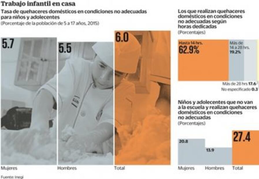 Tienen trabajo 1.7 millones de niños en México, según Inegi