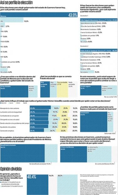 Morena arrasa en Guerrero, con o sin Félix Salgado