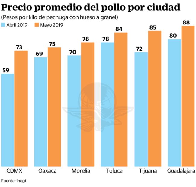 El pollo vuela; tiene su mayor alza en 5 años