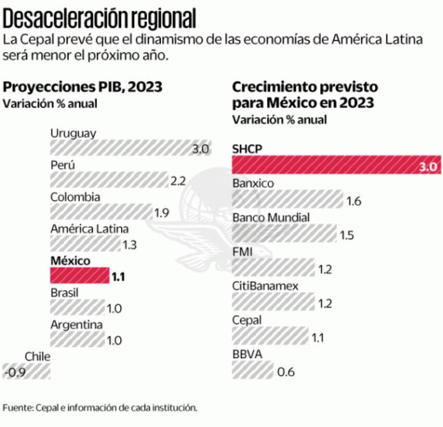 En 2023 se acentuará la desaceleración: Cepal