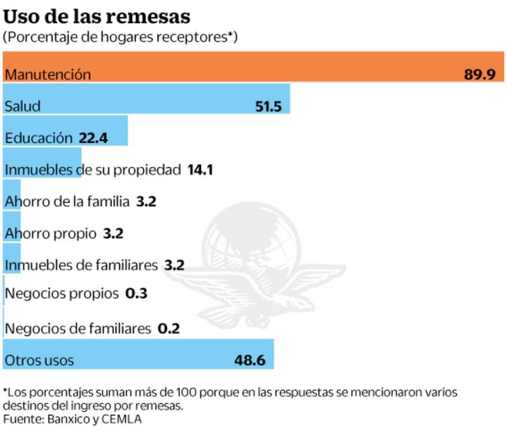 Remesas le dan la vuelta a la cuesta de enero
