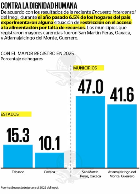 Fuente: Encuesta Intercensal 2025