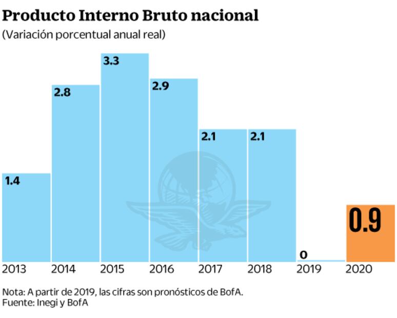 Bank of America prevé repunte de 0.9% en economía