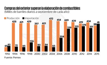 México importa más gasolinas y produce menos