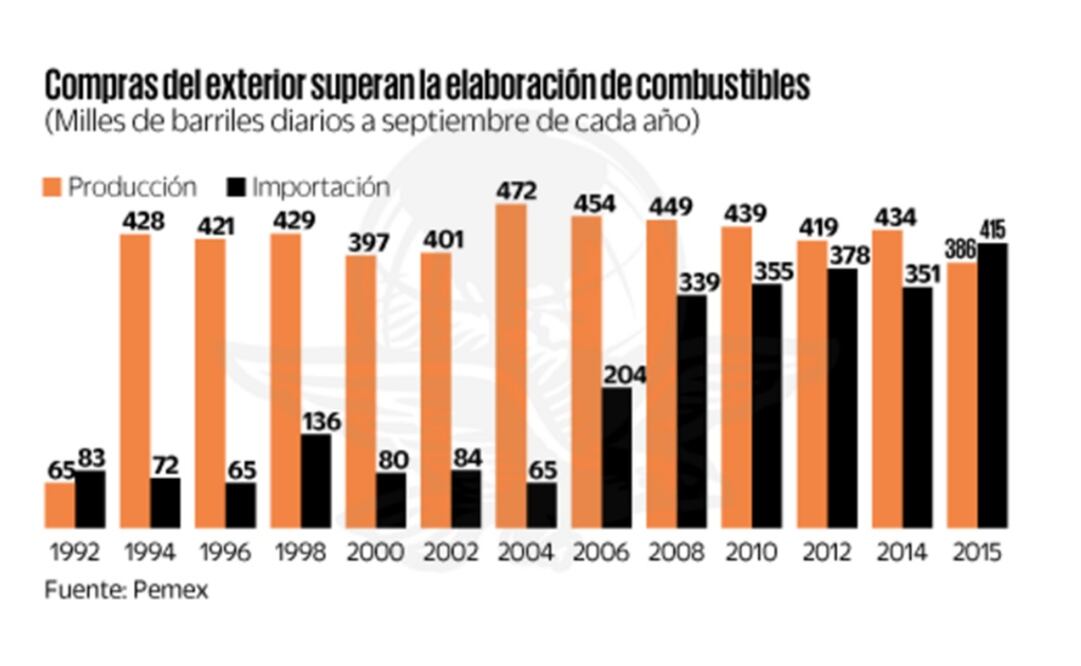 México importa más gasolinas y produce menos