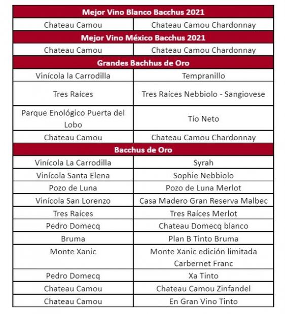Estos son los vinos mexicanos que triunfaron en el Concurso Internacional de Vinos Bacchus 2021 