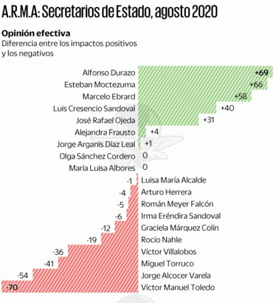 Durazo, el mejor evaluado del gabinete tras captura del "Marro"
