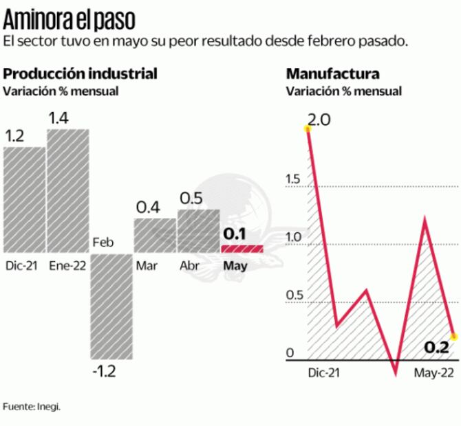 Prevén que la industria se contrajo en junio