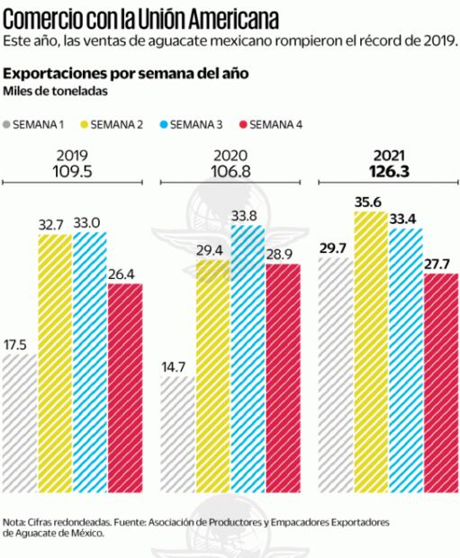 Aumentan exportaciones de aguacate a EU