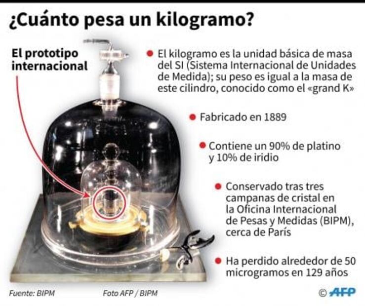Científicos se disponen a actualizar la definición del kilogramo