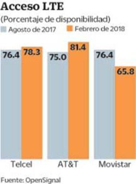 AT&T arrebata “corona” de red 4G a Telcel: OpenSignal